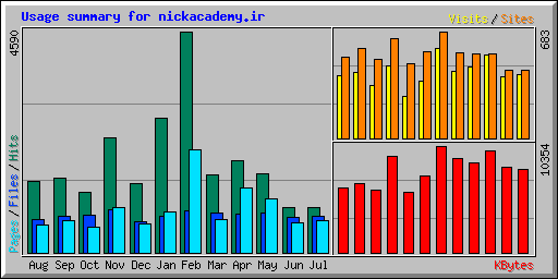 Usage summary for nickacademy.ir
